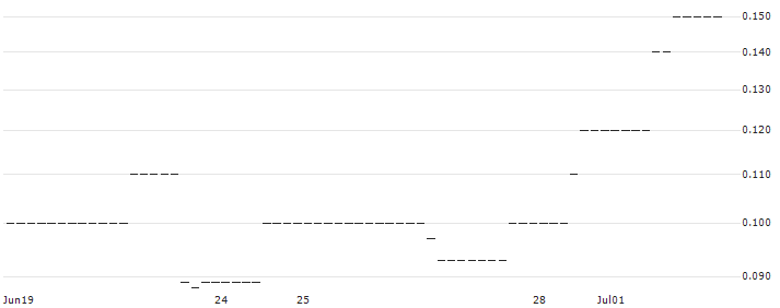 UNICREDIT BANK/CALL/JPMORGAN CHASE/250/0.1/18.12.24 : Historical Chart (5-day)
