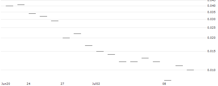 BANK VONTOBEL/CALL/DELTA AIR LINES/62/0.1/20.09.24 : Historical Chart (5-day)