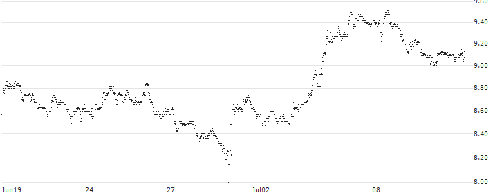 UNLIMITED TURBO BULL - ERAMET(L888Z) : Historical Chart (5-day)