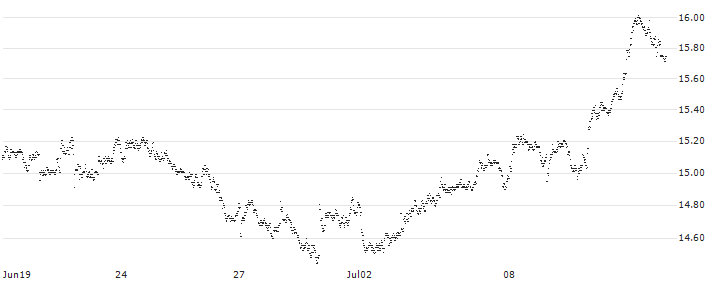 SPRINTER LONG - KONINKLIJKE AHOLD DELHAIZE(KE65G) : Historical Chart (5-day)