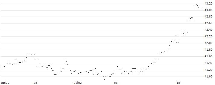 BMO US Dividend ETF - CAD(ZDY) : Historical Chart (5-day)