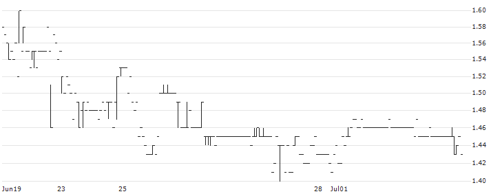 Intron Technology Holdings Limited(1760) : Historical Chart (5-day)
