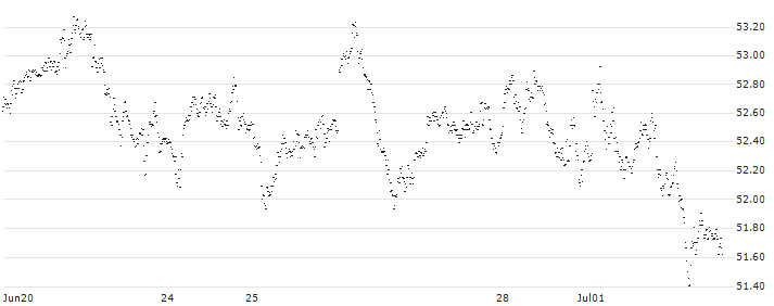LONG MINI FUTURE WARRANT - AEX(C4W5H) : Historical Chart (5-day)