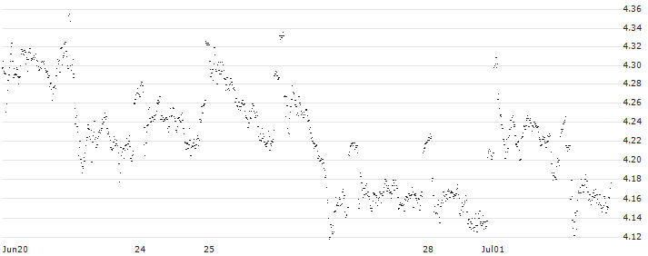 MINI FUTURE LONG - KBC GROEP(2V43B) : Historical Chart (5-day)
