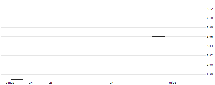 FAKTOR-ZERTIFIKAT - KAPSCH TRAFFICCOM(AT0000A2PKG0) : Historical Chart (5-day)