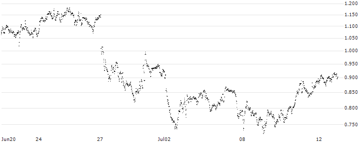 CONSTANT LEVERAGE LONG - STELLANTIS(L5HCB) : Historical Chart (5-day)