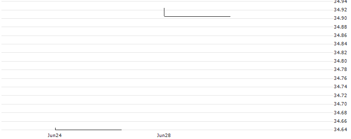AMUNDI INDEX MSCI EM ASIA SRI PAB - UCITS ETF DR (D) - USD(SADA) : Historical Chart (5-day)