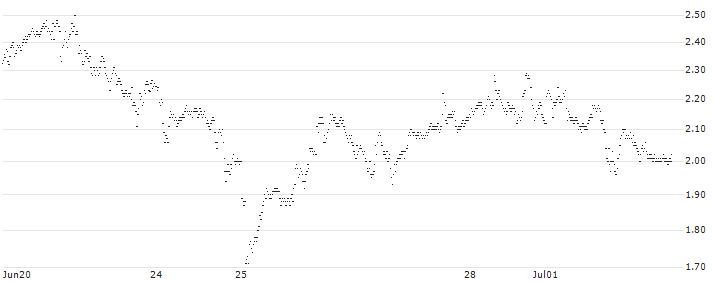 CONSTANT LEVERAGE LONG - ASML HOLDING(0KLEB) : Historical Chart (5-day)