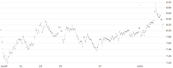CONSTANT LEVERAGE LONG - UCB(0CVGB) : Historical Chart (5-day)