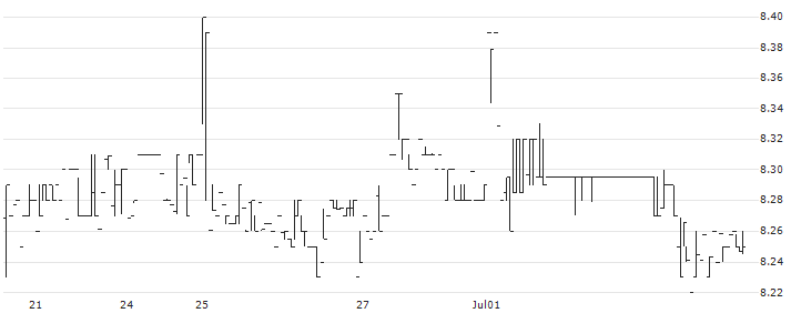 Nuveen New York Municipal Value Fund(NNY) : Historical Chart (5-day)