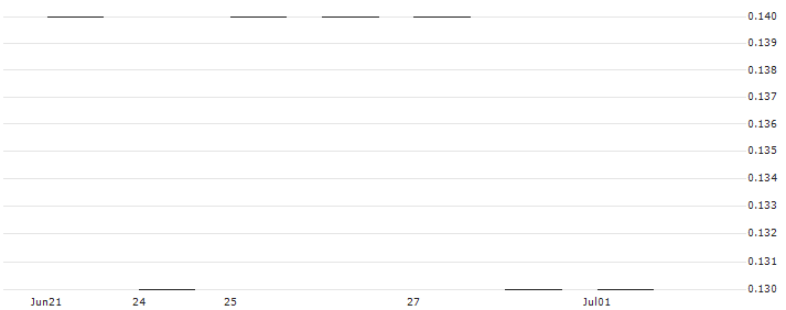 LEVERAGE SHORT - DAX(Z0822) : Historical Chart (5-day)