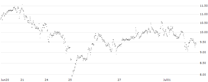 CONSTANT LEVERAGE LONG - ASML HOLDING(6UUHB) : Historical Chart (5-day)