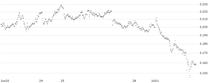CONSTANT LEVERAGE LONG - SARTORIUS STEDIM BIO(IN4JB) : Historical Chart (5-day)