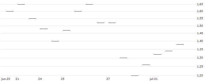MORGAN STANLEY PLC/PUT/ZOETIS/175/0.1/17.01.25 : Historical Chart (5-day)