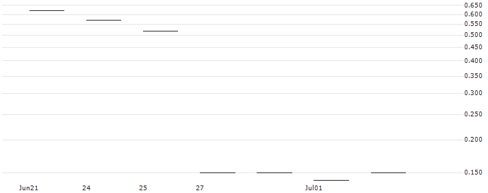 JP MORGAN/PUT/FEDEX CORP/210/0.1/17.01.25 : Historical Chart (5-day)