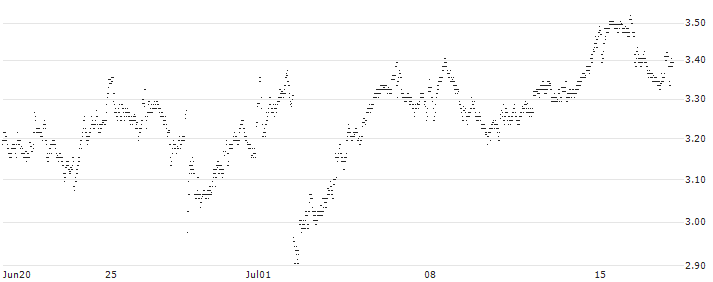 MINI FUTURE LONG - ASR NEDERLAND(SB7KB) : Historical Chart (5-day)