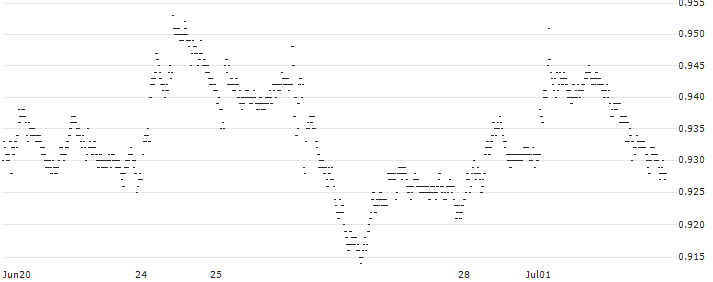 OPEN END INDEX-CERTIFICATE - VOLKSWAGEN VZ(6F69S) : Historical Chart (5-day)