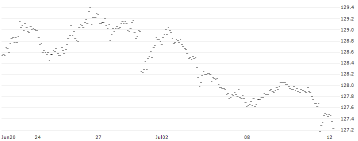 DISCOUNT-ZERTIFIKAT - JPMORGAN CHASE : Historical Chart (5-day)