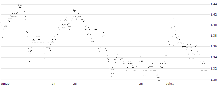 UNLIMITED TURBO LONG - KBC ANCORA(XJ9LB) : Historical Chart (5-day)