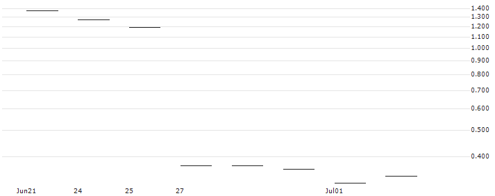 JP MORGAN/PUT/FEDEX CORP/240/0.1/20.12.24 : Historical Chart (5-day)
