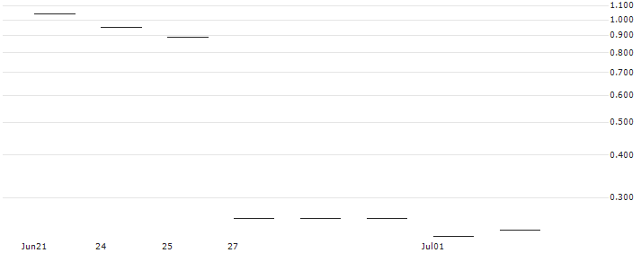 JP MORGAN/PUT/FEDEX CORP/230/0.1/20.12.24 : Historical Chart (5-day)