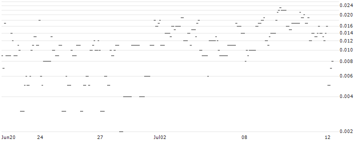SG/PUT/ABBOTT LABORATORIES/80/0.1/20.09.24 : Historical Chart (5-day)