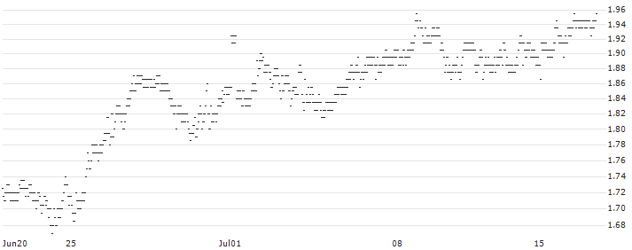 UNLIMITED TURBO BULL - RICHTER GEDEON VEGYESZETI GYAR(174CS) : Historical Chart (5-day)