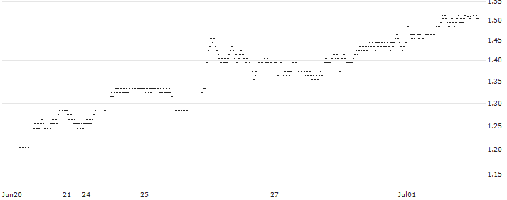 UNLIMITED TURBO BULL - SINCH AB(215CS) : Historical Chart (5-day)