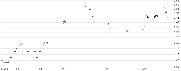 BEST UNLIMITED TURBO LONG CERTIFICATE - SANOFI(Y581S) : Historical Chart (5-day)