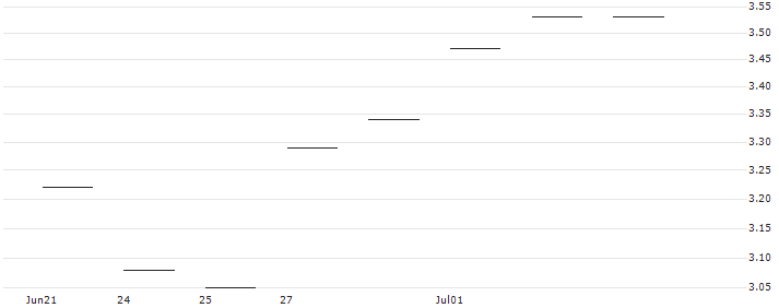 JP MORGAN/CALL/VALERO ENERGY/130/0.1/20.06.25 : Historical Chart (5-day)