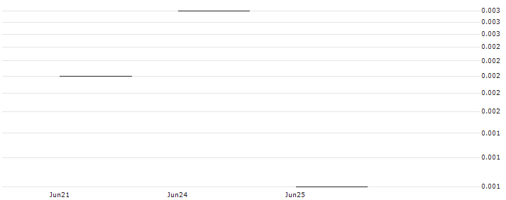 JP MORGAN/CALL/DAQO NEW ENERGY ADR/32.5/0.1/19.07.24 : Historical Chart (5-day)
