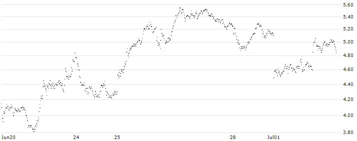 MINI FUTURE BEAR - UBS(7492T) : Historical Chart (5-day)