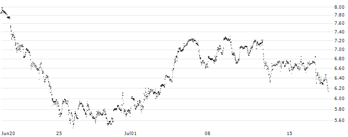 UNLIMITED TURBO LONG - BROADCOM(P1XQV5) : Historical Chart (5-day)