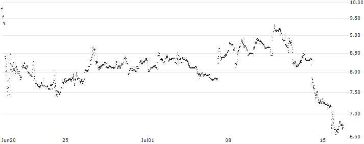 TURBO BEAR OPEN END - ACCENTURE(UD1AV4) : Historical Chart (5-day)