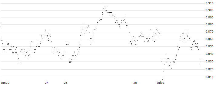 UNLIMITED TURBO SHORT - WAREHOUSES DE PAUW(JU5MB) : Historical Chart (5-day)