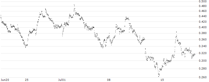 UNICREDIT BANK/PUT/INTERPUMP GROUP/45/0.1/18.09.24(UD1DW3) : Historical Chart (5-day)
