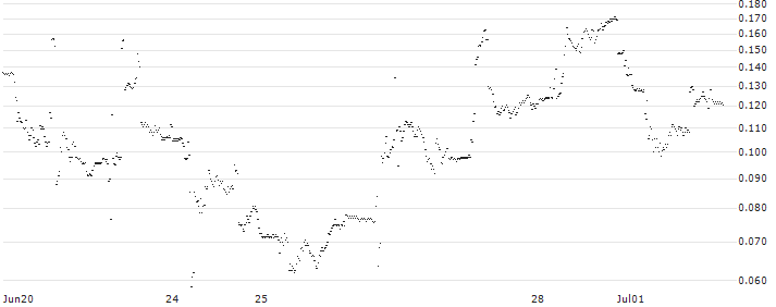 UNICREDIT BANK/CALL/RAMBUS/80/0.1/18.09.24(UD1FDQ) : Historical Chart (5-day)