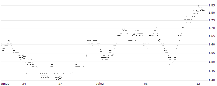 UNLIMITED TURBO BULL - ALSTOM(N763S) : Historical Chart (5-day)