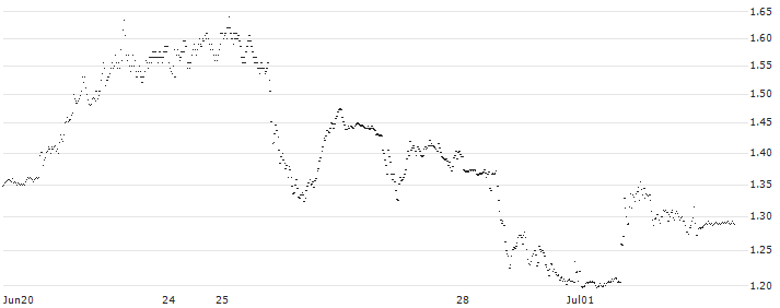 UNICREDIT BANK/PUT/RAMBUS/70/0.1/18.09.24(UD1W4E) : Historical Chart (5-day)