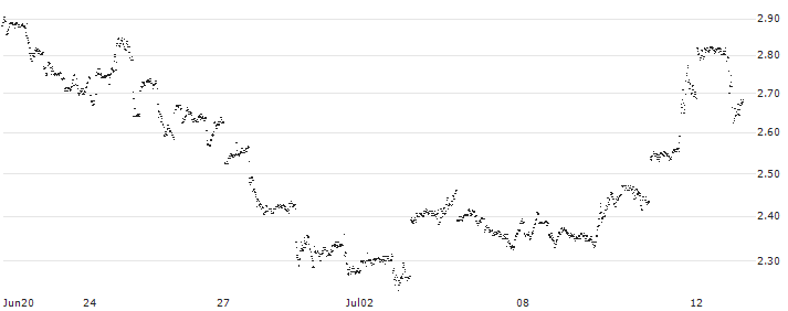 UNLIMITED TURBO LONG - JD.COM ADR(GU6MB) : Historical Chart (5-day)