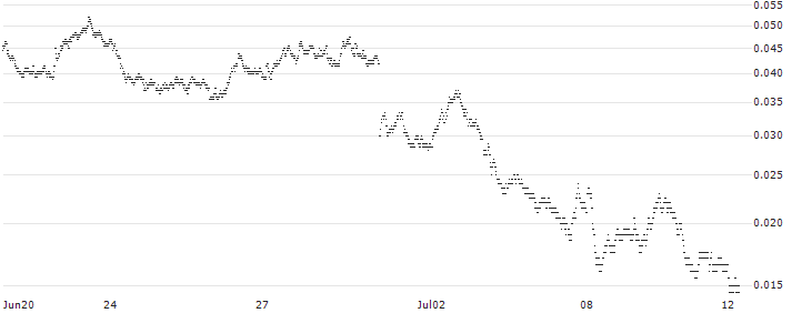 SG/PUT/FTSE MIB/30500/0.0001/20.09.24(S33977) : Historical Chart (5-day)