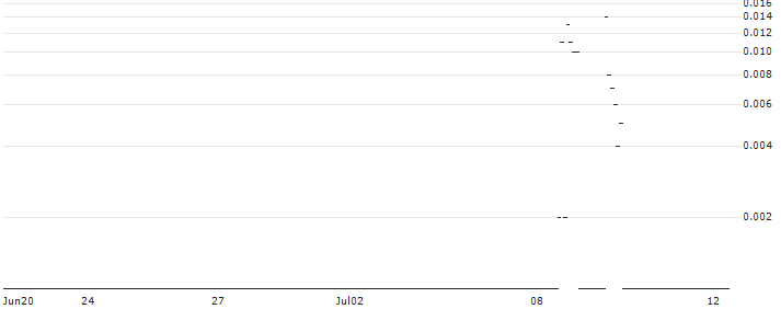 SG/CALL/ULTA BEAUTY/650/0.1/20.09.24 : Historical Chart (5-day)