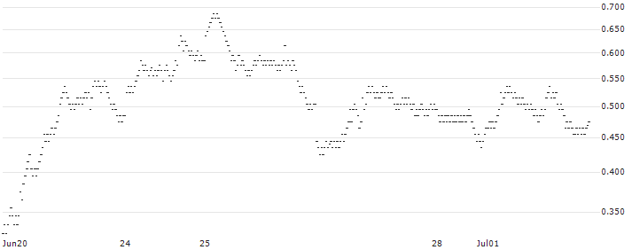 SG/PUT/NVIDIA/750/0.2/21.03.25(9N14S) : Historical Chart (5-day)