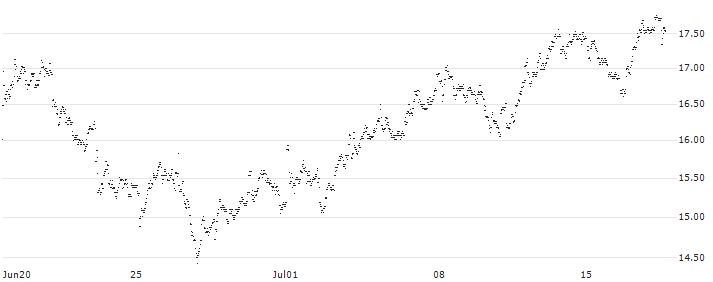 MINI FUTURE LONG - VAN LANSCHOT KEMPEN(E24NB) : Historical Chart (5-day)