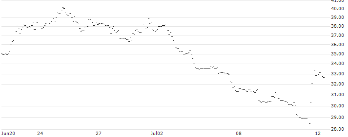 OPEN END TURBO PUT-OPTIONSSCHEIN MIT SL - NASDAQ 100 : Historical Chart (5-day)