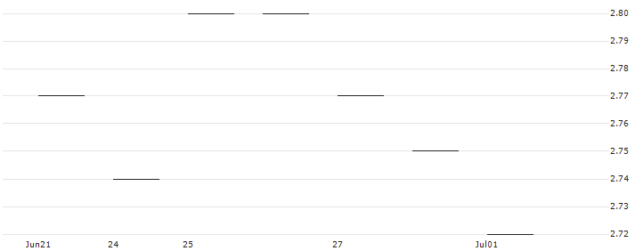 OPEN END TURBO OPTIONSSCHEIN SHORT - ABB LTD : Historical Chart (5-day)