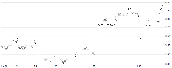 SHORT MINI-FUTURE - STELLANTIS(VD04V) : Historical Chart (5-day)