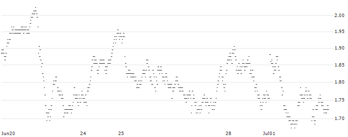 UNLIMITED TURBO BULL - AMPLIFON(5G63S) : Historical Chart (5-day)