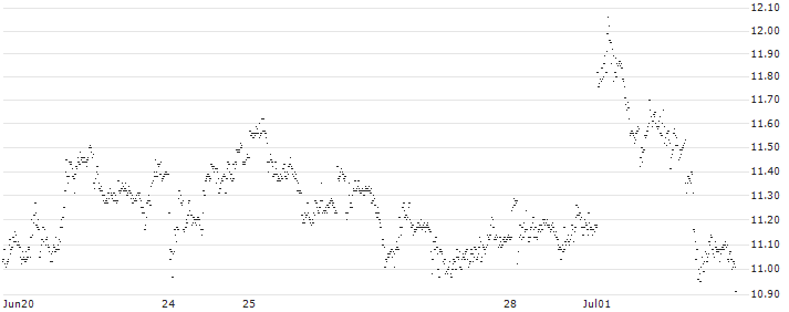 CAPPED BONUS CERTIFICATE - VALÉO(72K4S) : Historical Chart (5-day)