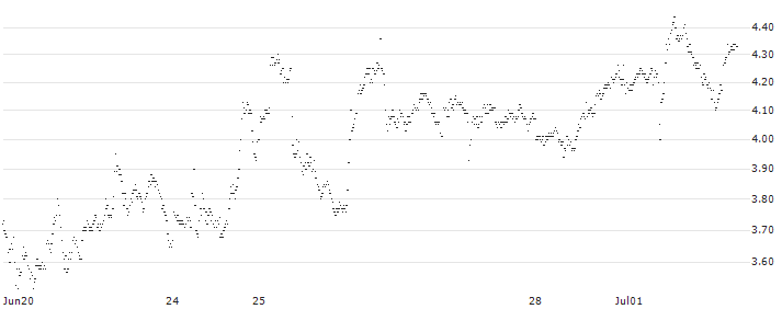 UNLIMITED TURBO SHORT - GE AEROSPACE(P21ZZ3) : Historical Chart (5-day)